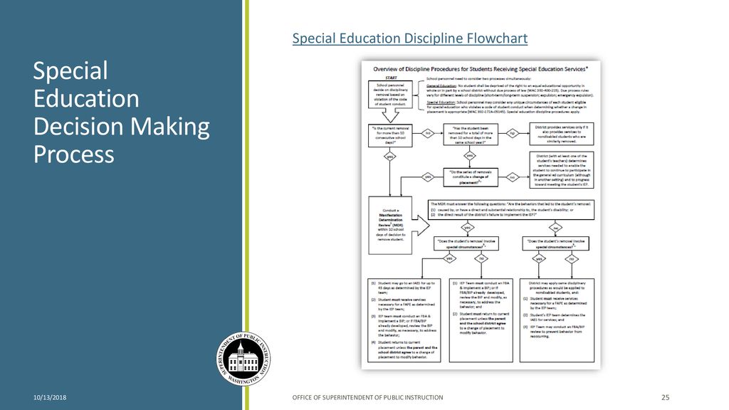 Special Education Discipline Flow Chart