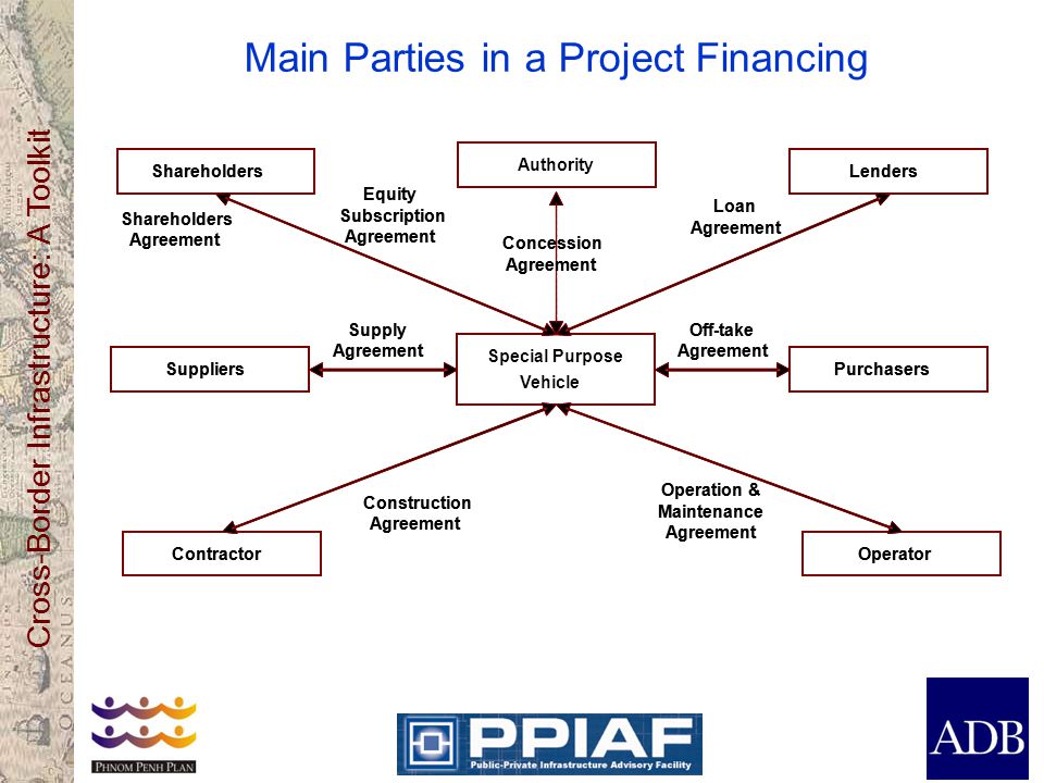 Main Parties in a Project Financing
