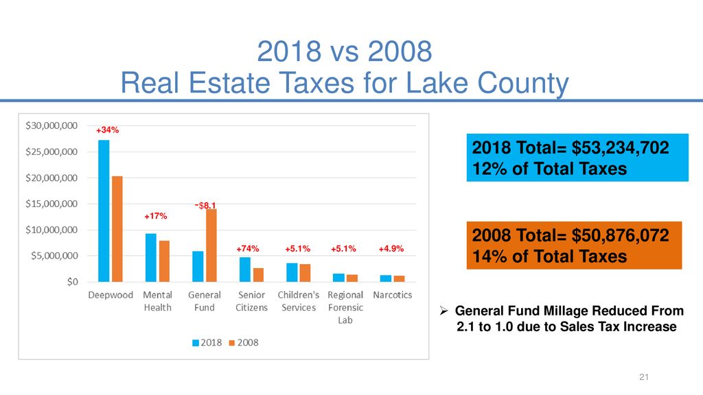 2018 vs 2008 Real Estate Taxes for Lake County