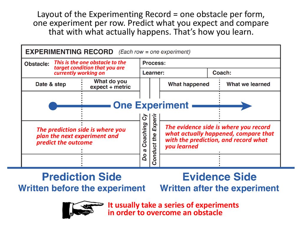 Layout of the Experimenting Record = one obstacle per form,