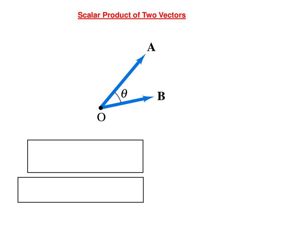 Scalar Product of Two Vectors