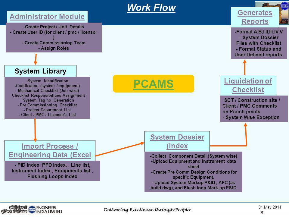 Presentation on theme: "PCAMS Pre-Commissioning & Commissioning Ac...