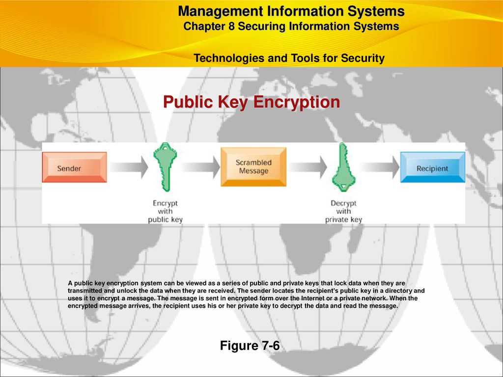Public Key Encryption Management Information Systems Figure 7-6