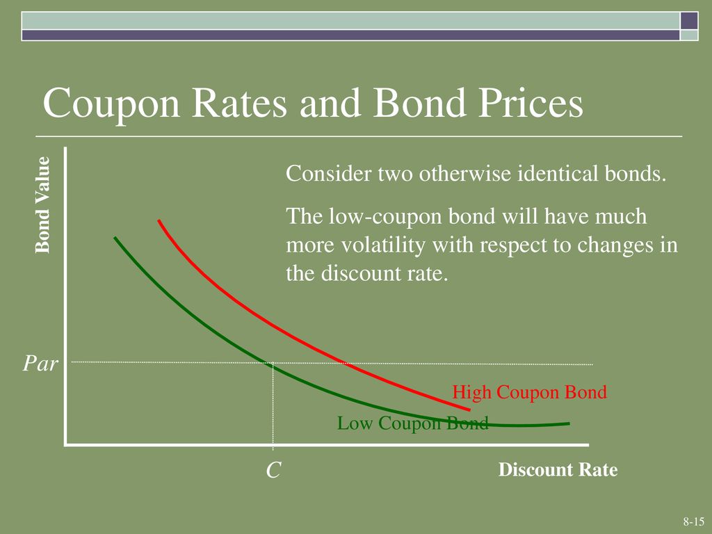 Difference between coupon rate and market rate