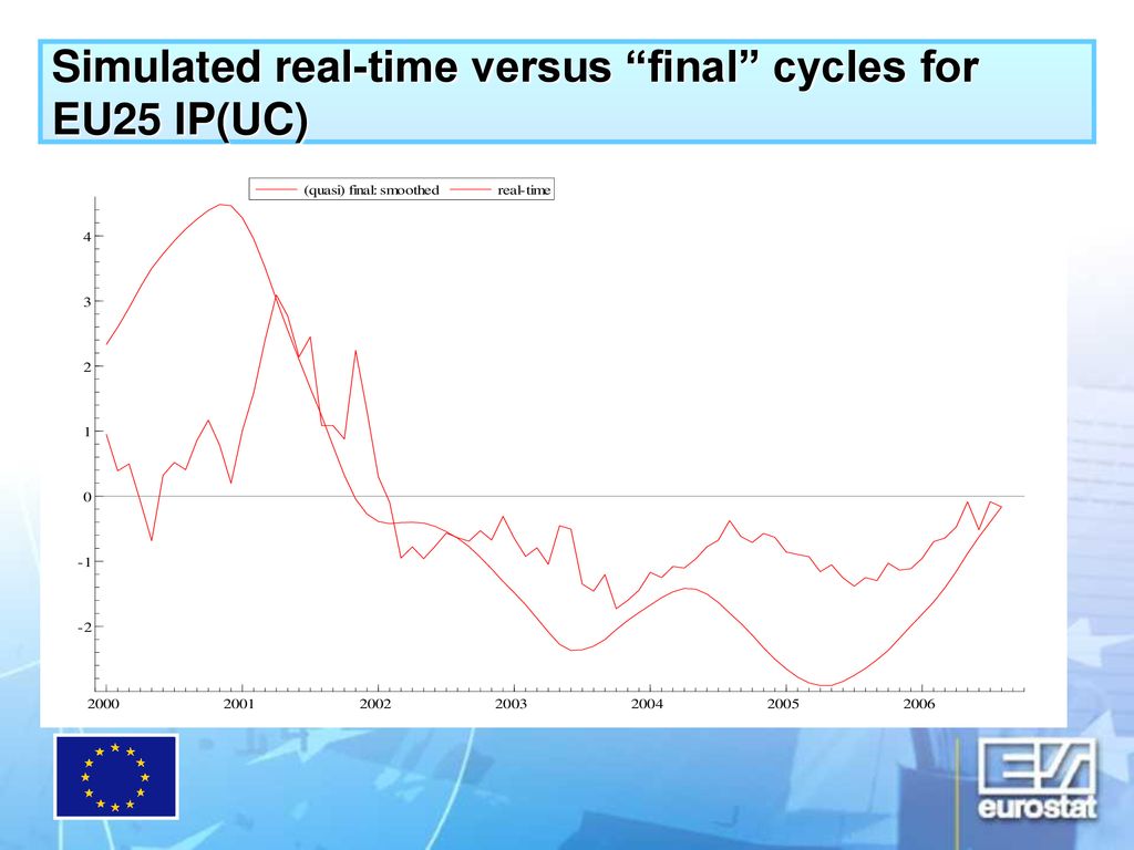 Simulated real-time versus final cycles for EU25 IP(UC)