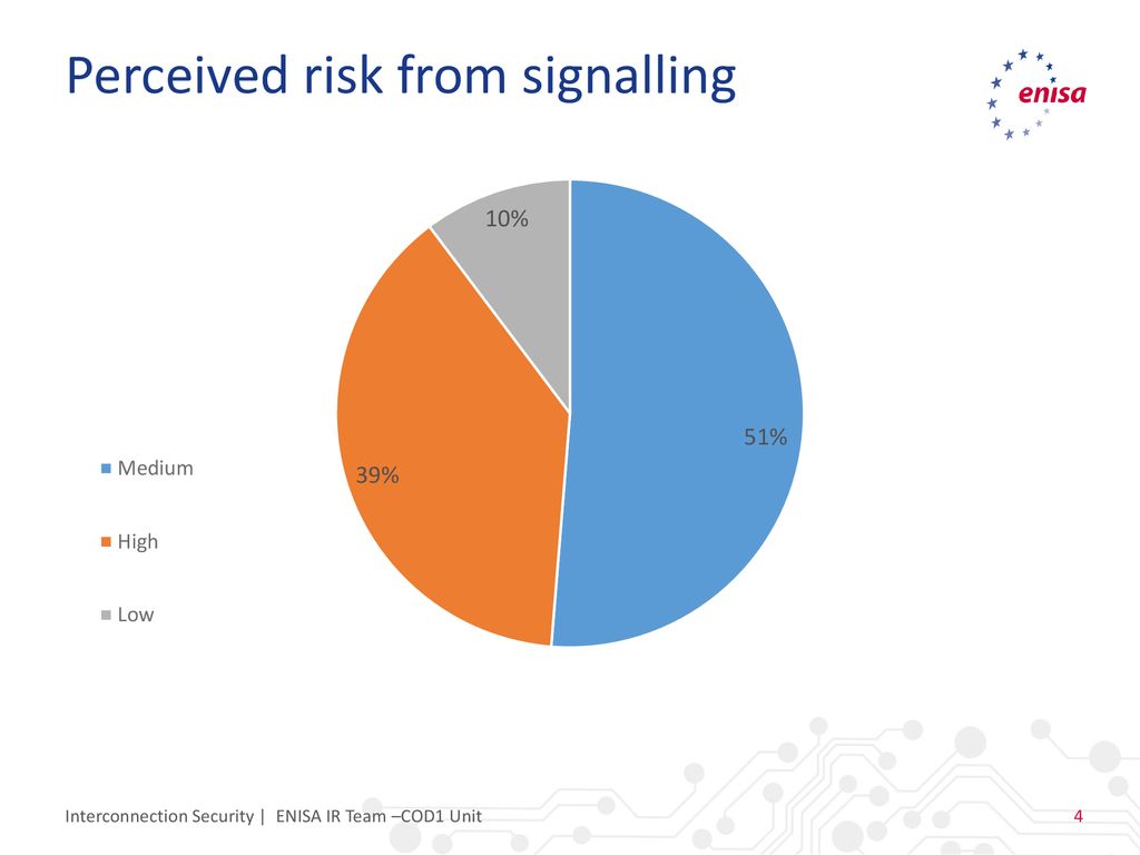 Perceived risk from signalling