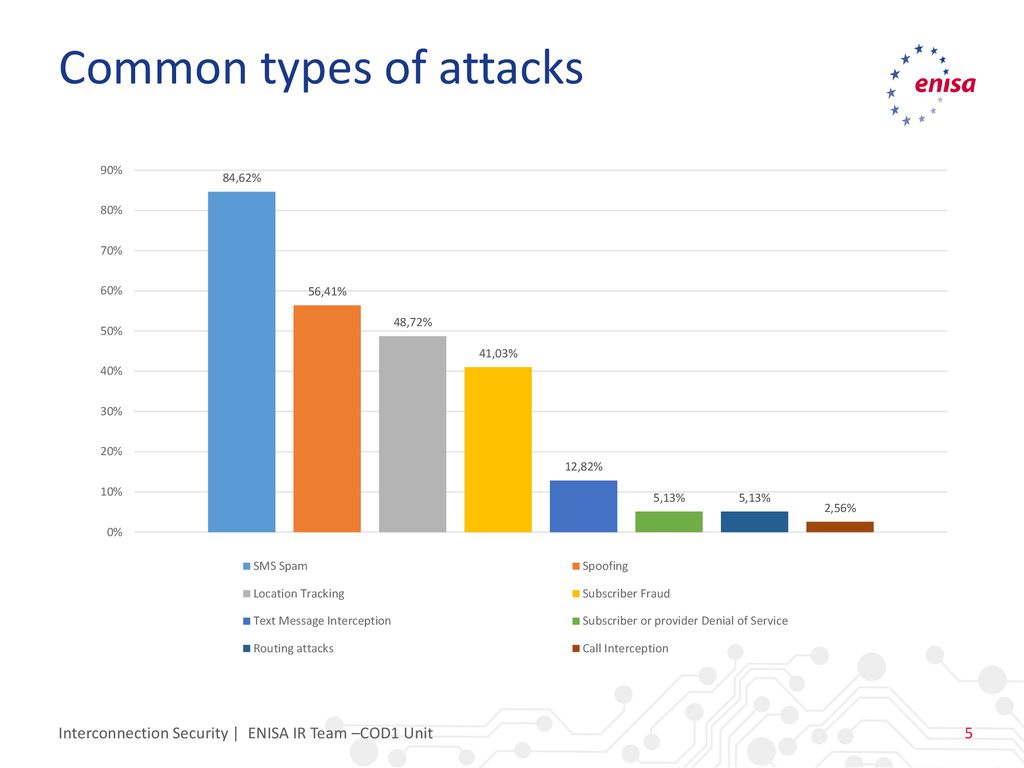 Common types of attacks