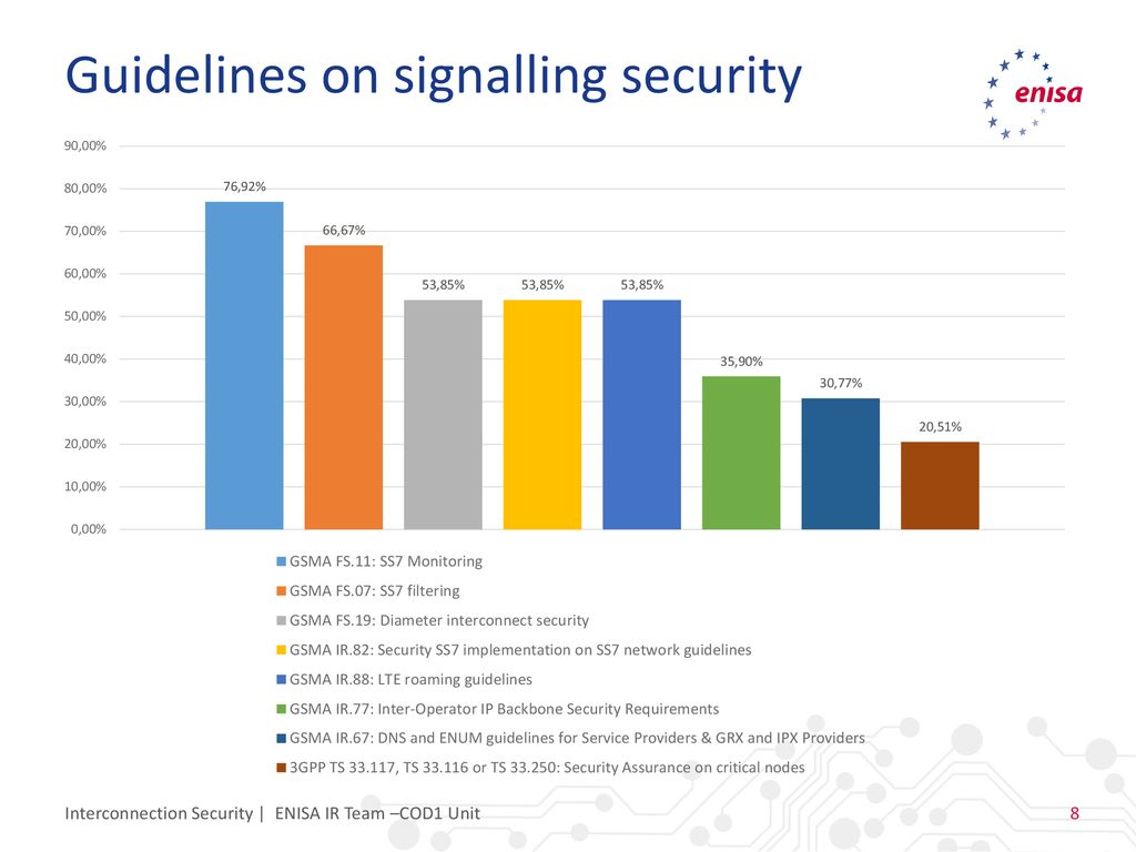 Guidelines on signalling security