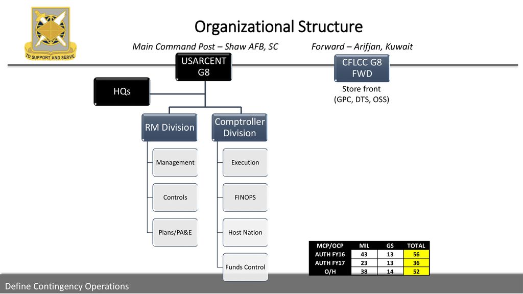 Define Contingency Operations - ppt download