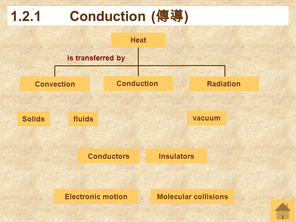 1.2.1 Conduction (傳導) Heat is transferred by Convection Radiation