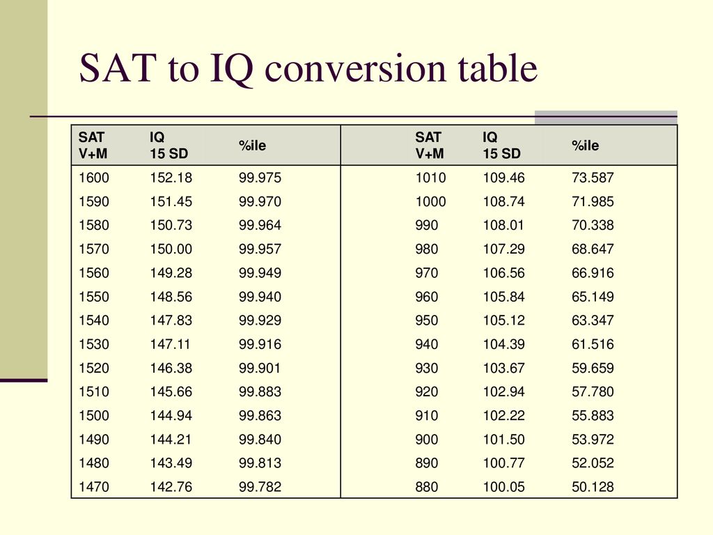 Iq Conversion Chart