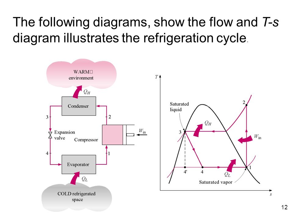Vapour Compression Refrigeration Cycle T S Diagram
