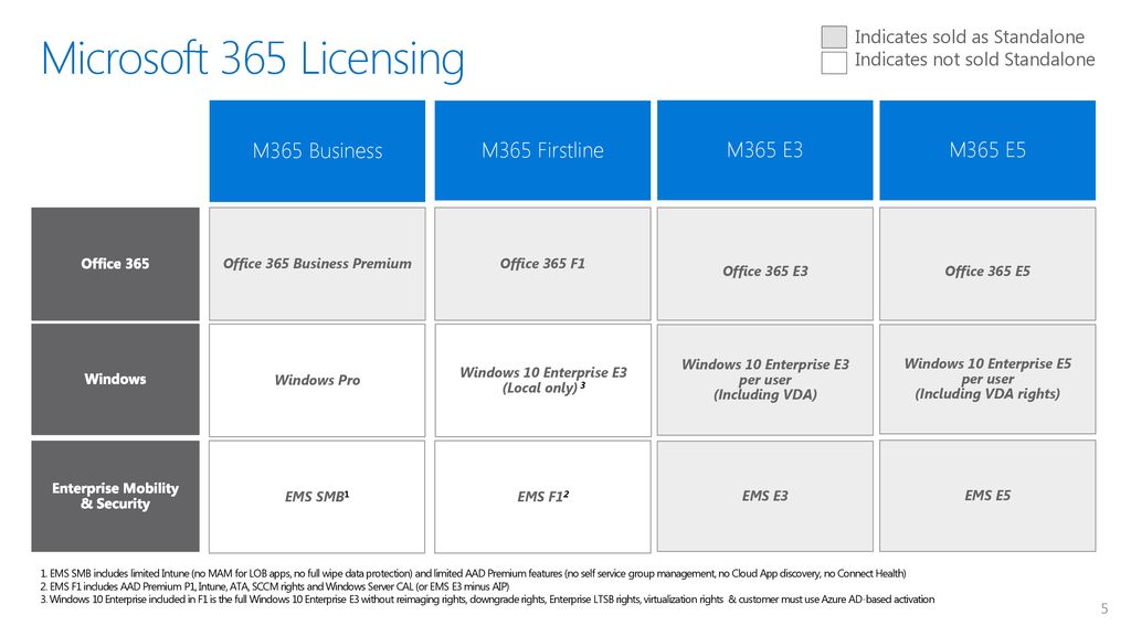 Microsoft 365 Enterprise Licensing Deck - ppt download