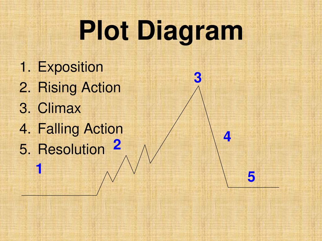 Plot Diagram Exposition Rising Action 3 Climax Falling Action