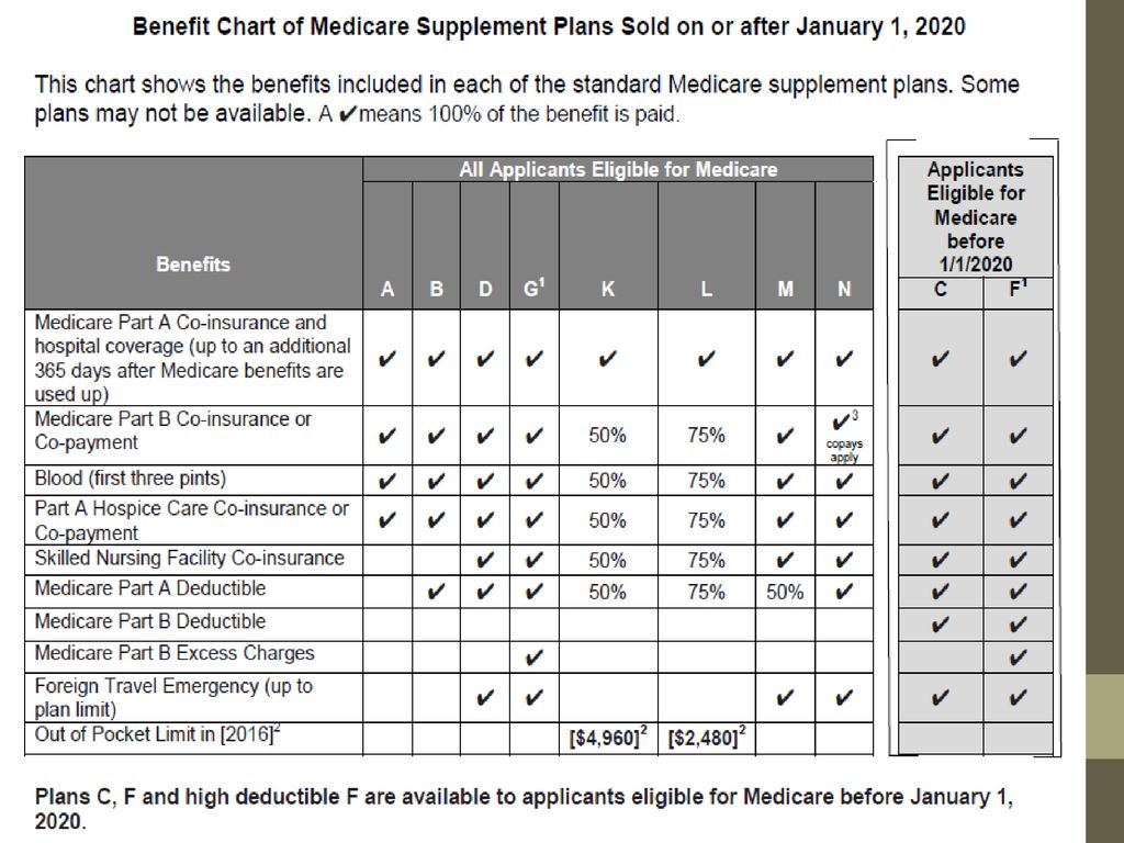 2020 Medicare Supplement Chart