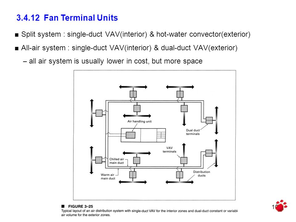 Fan Terminal Units Split system : single-duct VAV(interior) & hot-water convector(exterior)