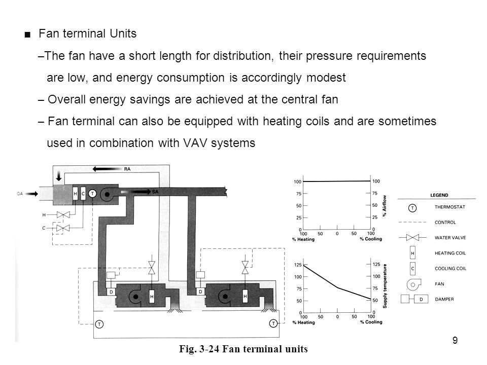 Fig Fan terminal units