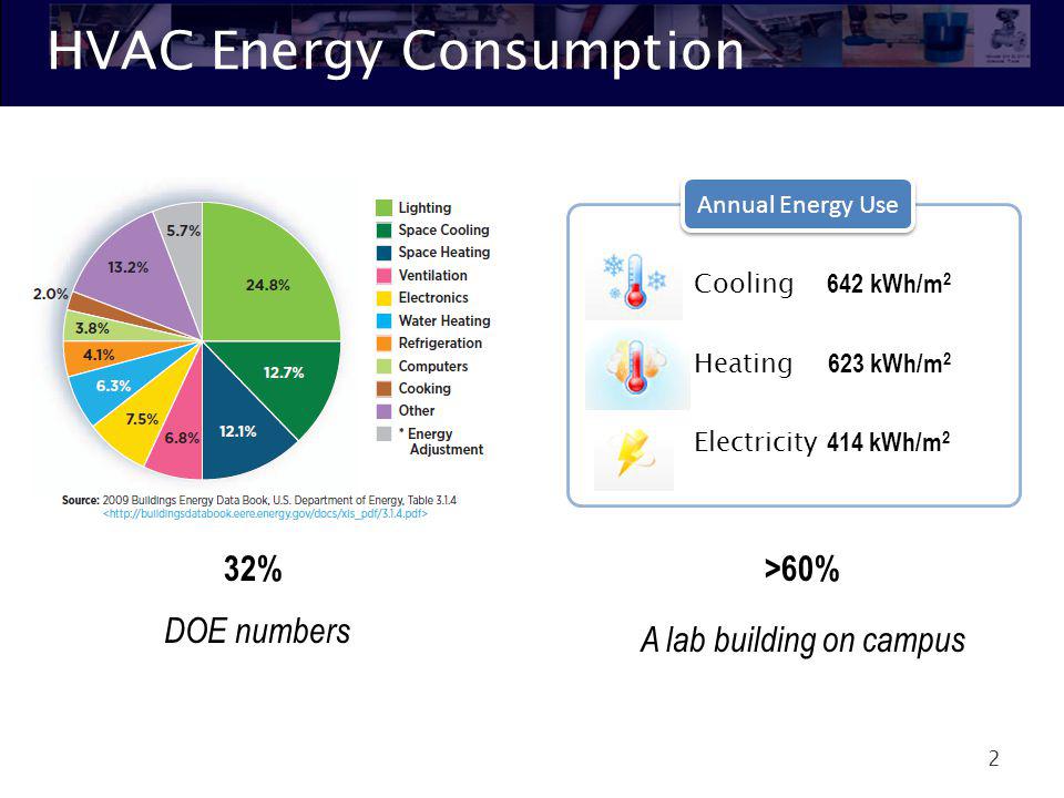HVAC Energy Consumption