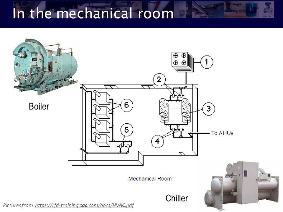 In the mechanical room Boiler Chiller