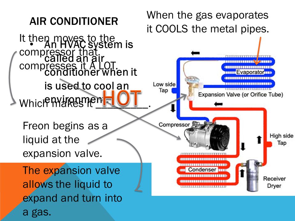 HOT When the gas evaporates it COOLS the metal pipes. Air conditioner