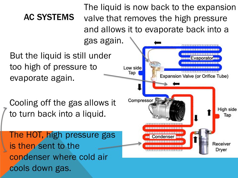 The liquid is now back to the expansion valve that removes the high pressure and allows it to evaporate back into a gas again.