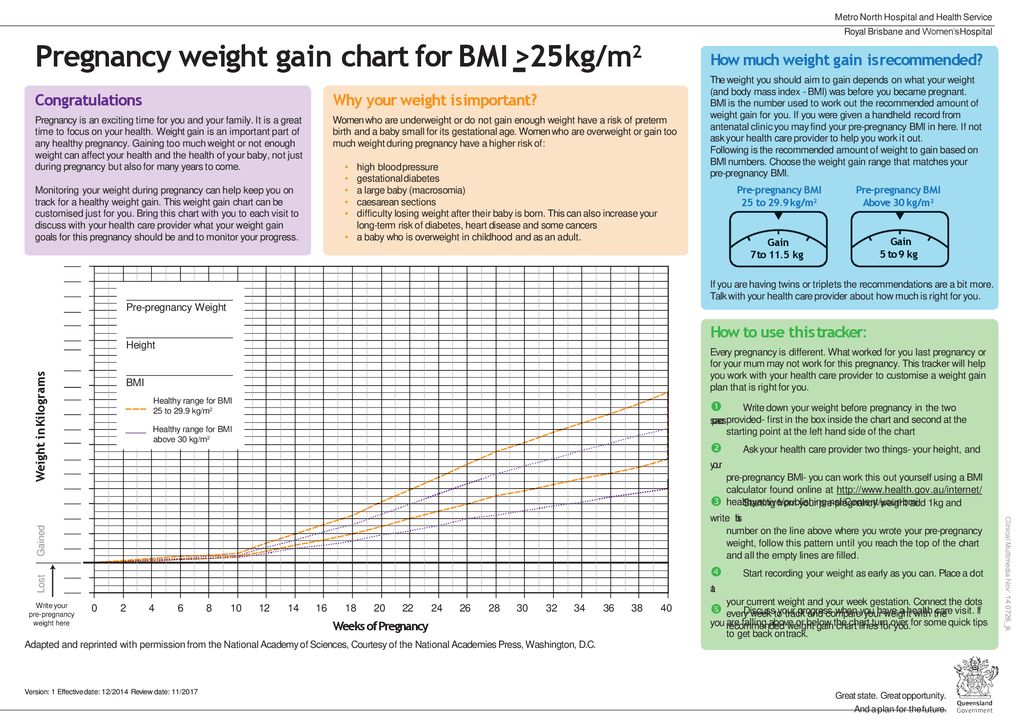 Pregnancy Weight Gain Chart Kg