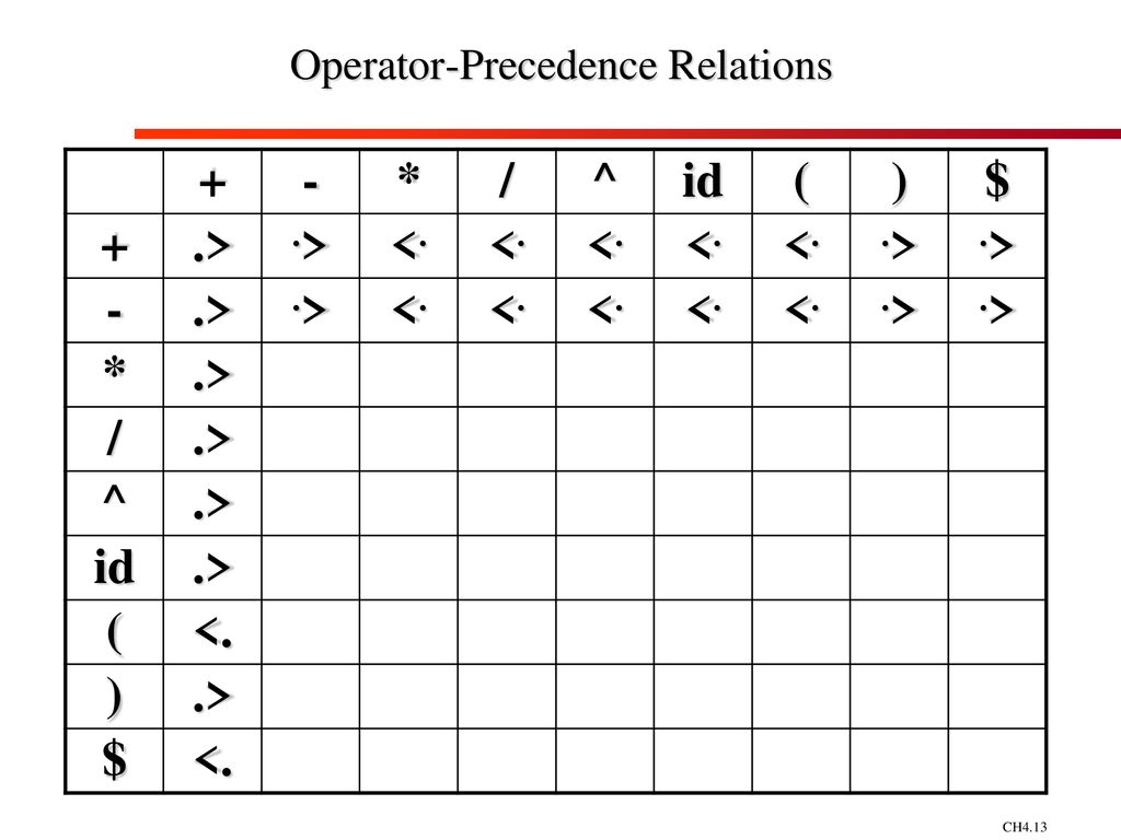 Operator-Precedence Relations