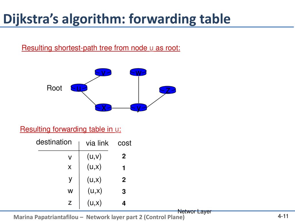 Course on Computer Communication and Networks Lecture 7 Network Layer ...