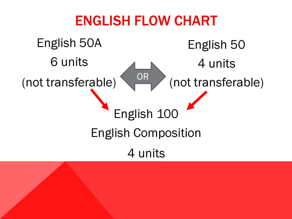 Sbcc English Flow Chart