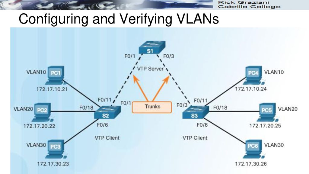 Configuration protocol. VTP VLAN. VLAN Trunking Protocol. VLAN картинки. VLAN пример.