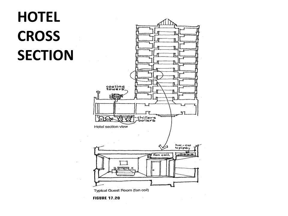 HOTEL CROSS SECTION