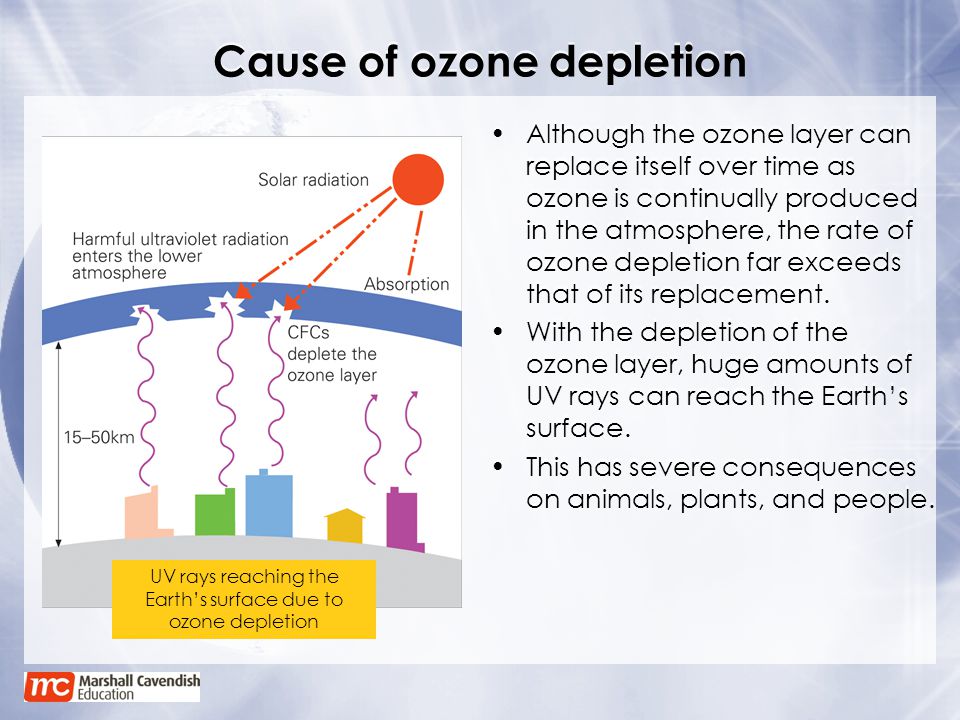 Ozone depletion. Ozone layer depletion. Consequences of Ozone depletion. Causes of Ozone depletion. Озоновый слой на английском.