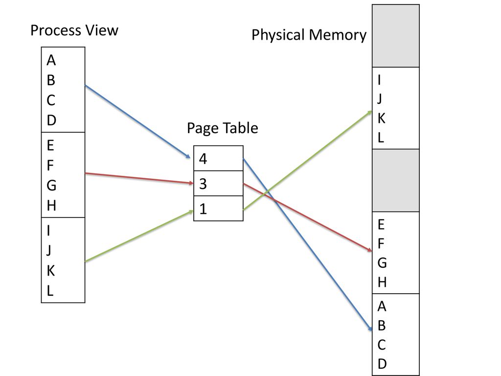 Process View Physical Memory A B C D 4 3 E Page Table F 1 G H I J K L