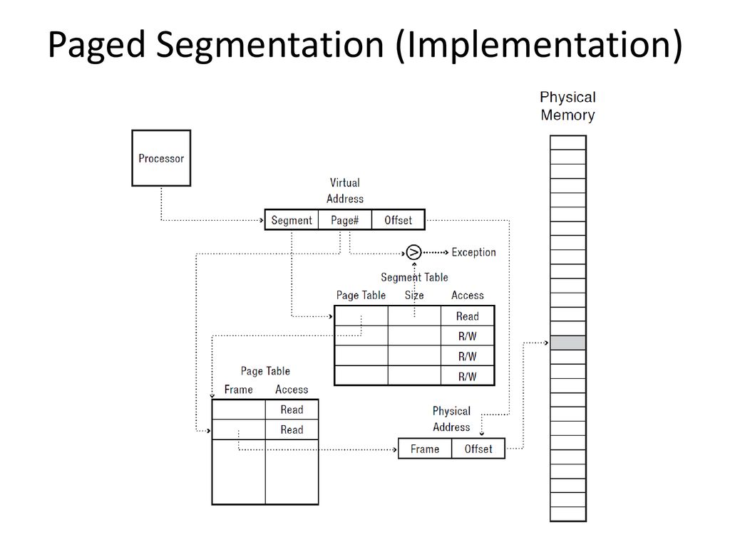 Paged Segmentation (Implementation)