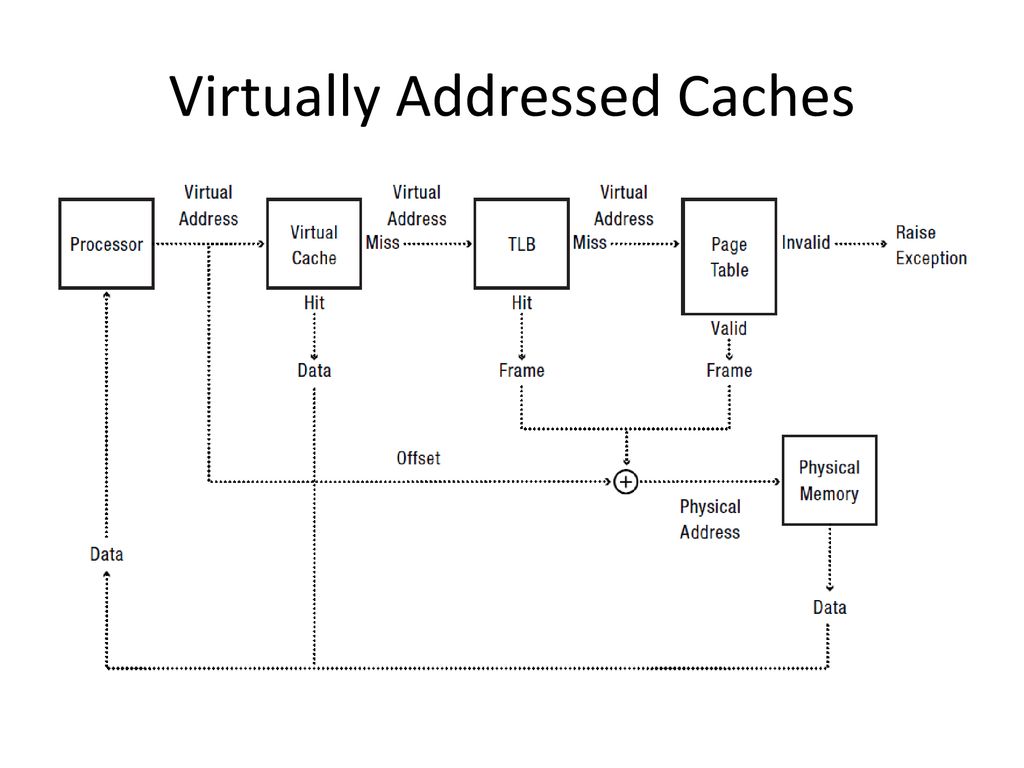 Virtually Addressed Caches