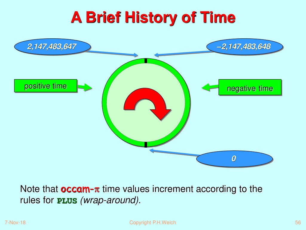 A Brief History of Time 2,147,483,647. –2,147,483,648. positive time. negative time.