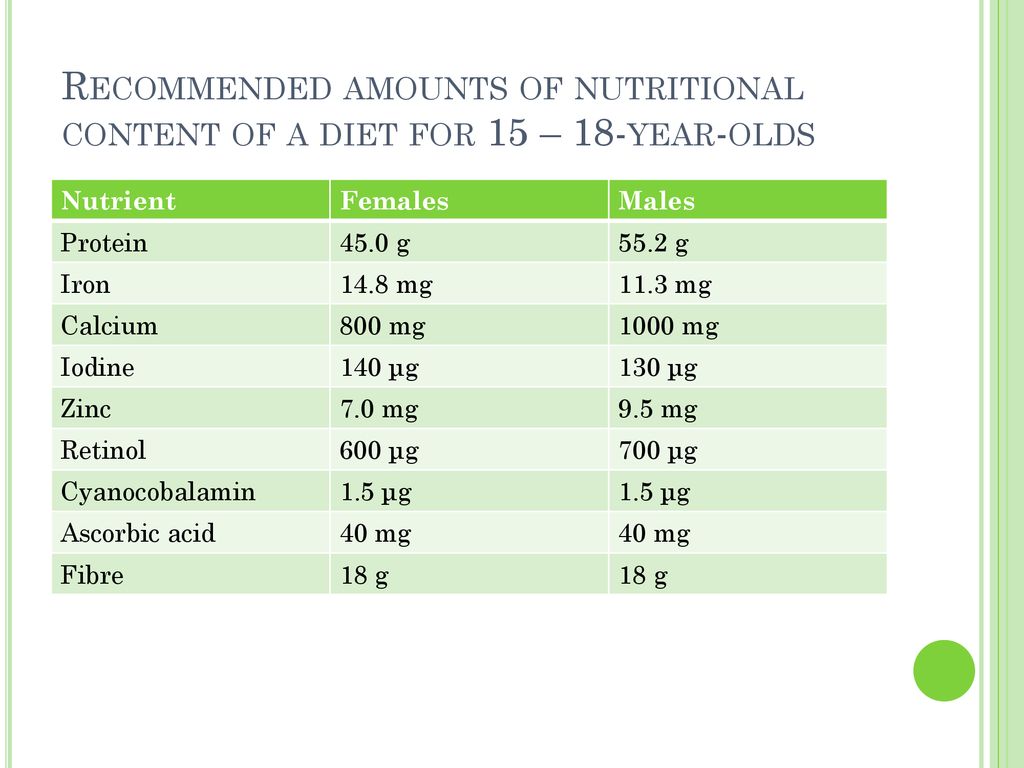 Recommended amounts of nutritional content of a diet for 15 – 18-year-olds