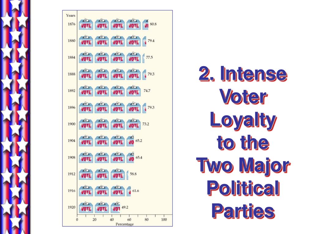 2. Intense Voter Loyalty to the Two Major Political Parties