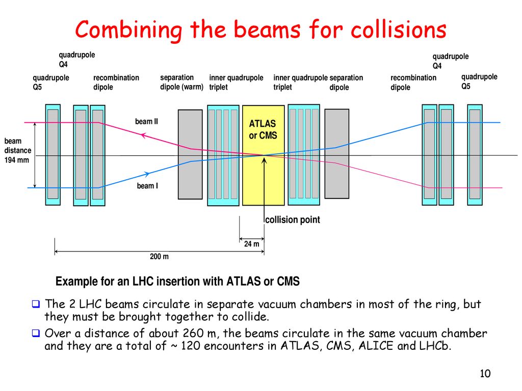 Combining the beams for collisions