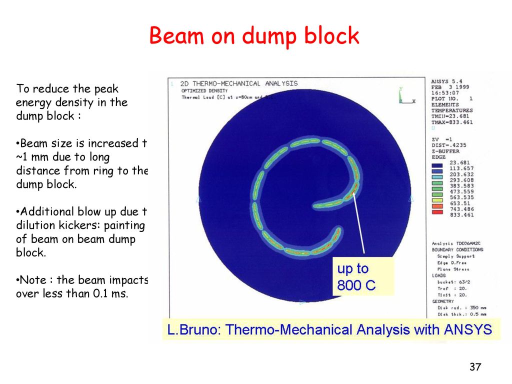 Beam on dump block To reduce the peak energy density in the dump block :