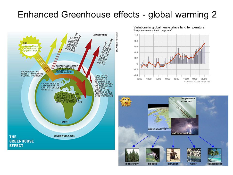 Enhanced Greenhouse effects - global warming 2