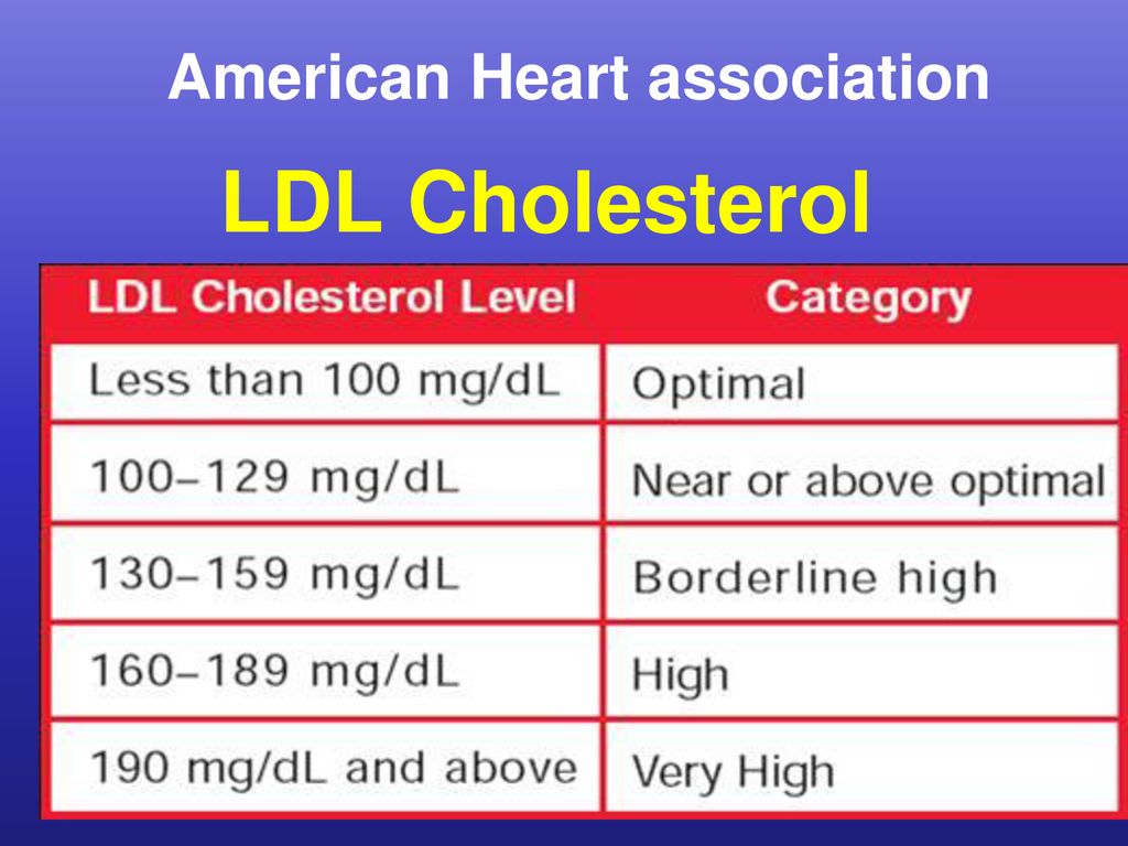 American Heart Association Cholesterol Levels Chart