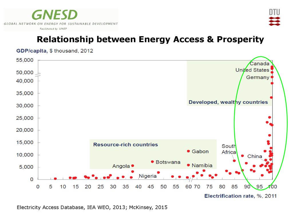 Relationship between Energy Access & Prosperity