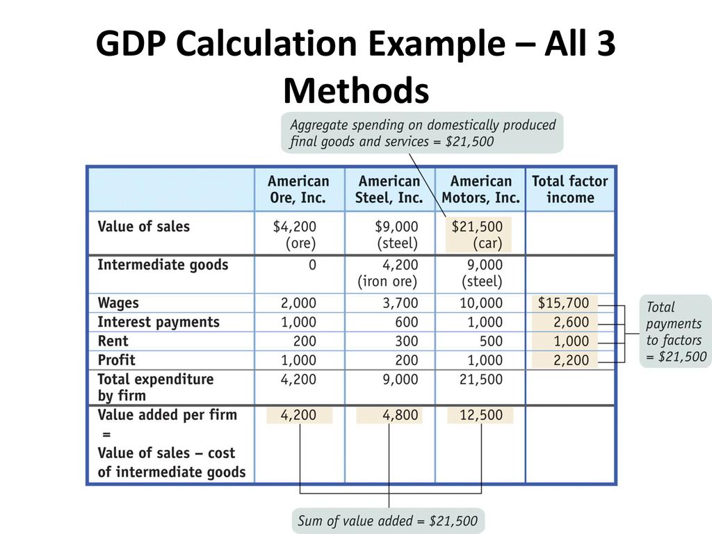 First cost. GDP calculation. • Calculate GDP. Actual GDP Formula. GDP Income approach Formula.