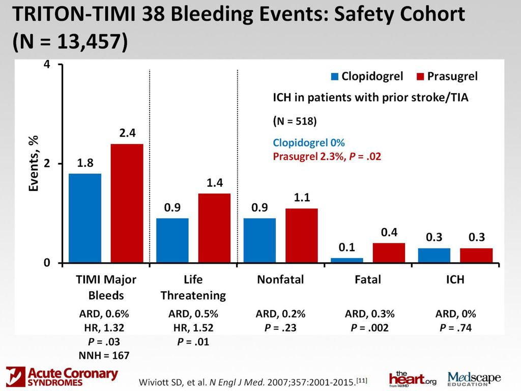 TRITON-TIMI 38 Bleeding Events: Safety Cohort (N = 13,457)
