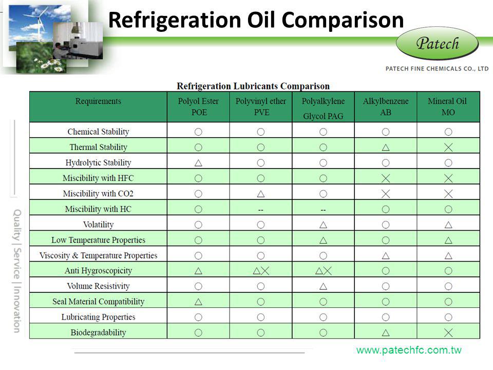 Refrigerant Oil Chart