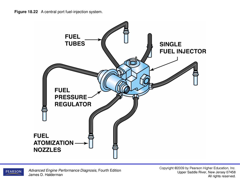 Figure 18.1 Typical port fuel-injection system, indicating the location of  various components. Notice that the fuel pressure regulator is located on.  - ppt download