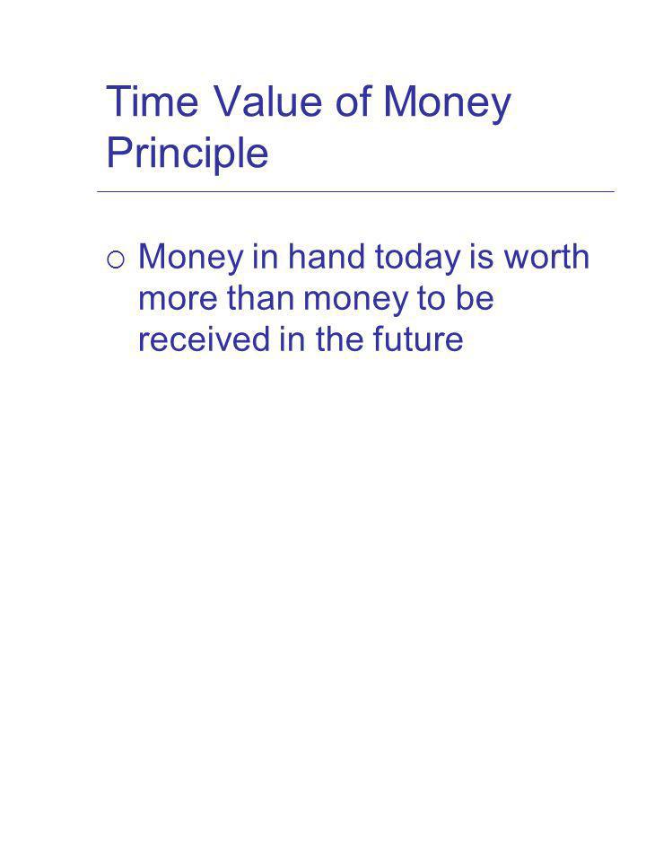 Time Value of Money Principle