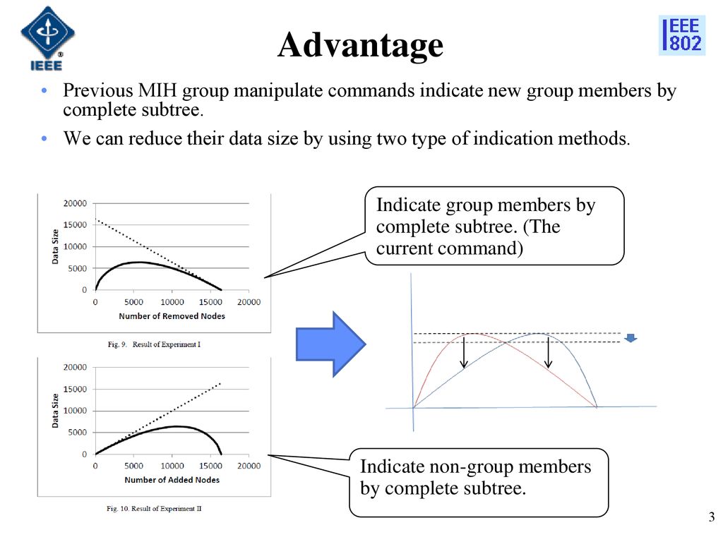 Advantage Previous MIH group manipulate commands indicate new group members by complete subtree.