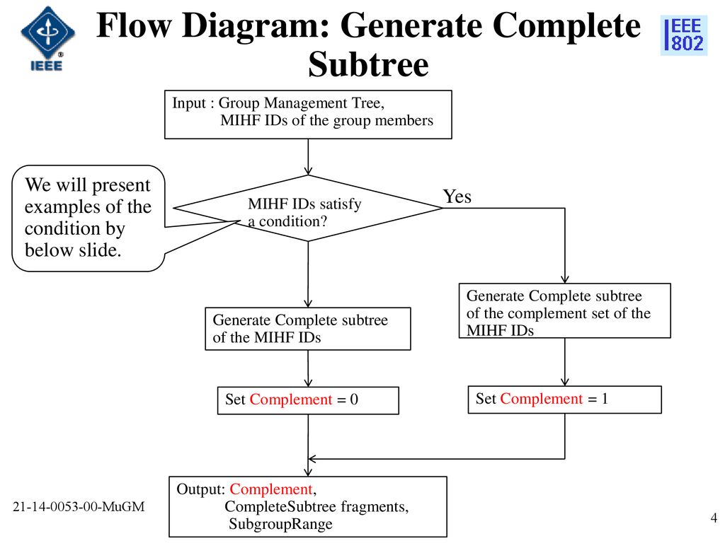 Flow Diagram: Generate Complete Subtree